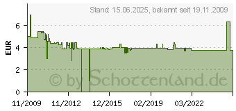 Preistrend fr LOGILINK Mini Adapterkabel, Display Port Stecker zu Display Port Buchse CV0040