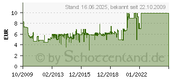 Preistrend fr ANSMANN APS 300 Steckernetzteil 3-12VDC, max. 600mA (5111233)