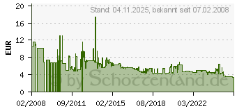 Preistrend fr ASSMANN OM3 Kabel, LC-Stecker - ST-Stecker, 50/125 my, 1,0 m (11193924) (11193924)