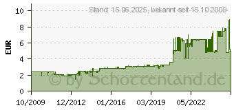 Preistrend fr TITAN TFD-8015M12Z