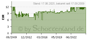 Preistrend fr ANSMANN AES 1 Timer-Steckdose Zero Watt (5024063)