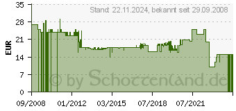 Preistrend fr SPAUN SAR 411 WSG 4-fach DiSEqC-Relais - 871432 (871432)