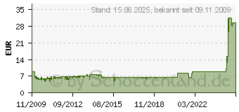 Preistrend fr SCYTHE Slip Stream 120 PWM