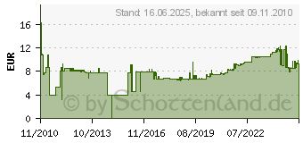 Preistrend fr FISCHER Nageldbel N 6x60 Z Gp (100 St) 048789 (N6X60ZGP)