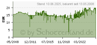 Preistrend fr TESA Tesapack Comfort Abroller Rot/Blau 06400-01-02 (06400-00001-03)