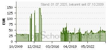 Preistrend fr Zug um Zug - Skandinavien