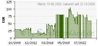 Preistrend fr Kleopatra und die Baumeister