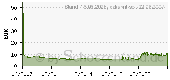 Preistrend fr HP Farblaserpapier (CHP350)