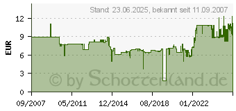 Preistrend fr HP Office-Papier (CHP120)