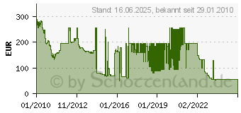 Preistrend fr 2TB SEAGATE/MAXTOR Constellation ES 7200.1 (ST32000644NS)