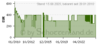 Preistrend fr 600GB SEAGATE/MAXTOR Savvio 10K.4 (ST9600204SS)