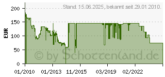 Preistrend fr 1TB SEAGATE/MAXTOR Constellation ES 7200.1 (ST31000424SS/425SS)