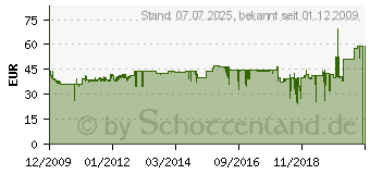 Preistrend fr RASURBO GaminX & Power GAP565 V2