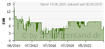 Preistrend fr CONCORDE - 2. Staffel (154891)