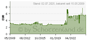 Preistrend fr PAGNA Ordnungsmappe, DIN A4, aus Karton, 12 Fcher, blau 24122-02