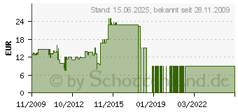 Preistrend fr GEHA H38 (86042869)