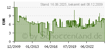 Preistrend fr ENERGIZER Akku E-Block / 6LR61 635584 (592871)