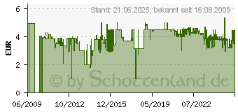 Preistrend fr LEIFHEIT AG Leifheit Ersatzbezug FlexiPad Evolution 41702[4258]