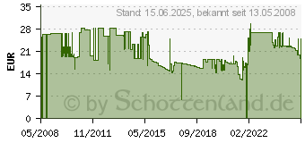 Preistrend fr HP Office-Papier (CHP113)