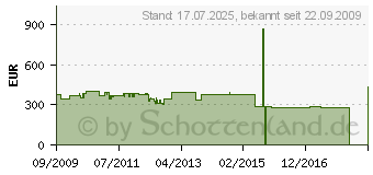 Preistrend fr LIEBHERR KTP 1444-20