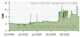 Preistrend fr TITAN 40x40x20 Titan TFD-4020M12Z 21dB(A) schwarz