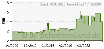 Preistrend fr TITAN 40x40x10 Titan TFD-4010M12Z 5000U/m 21dB(A) Schwarz