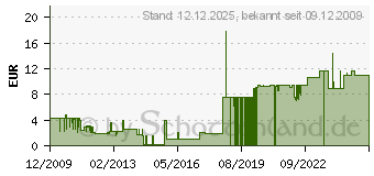 Preistrend fr ACTIVEJET TIN ACTIVEJET ACR-6BK Refill fr Canon BCI-6BK black 15ml CA0052