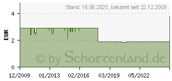 Preistrend fr LIAN LI KEY-363 Ersatz-Schlssel