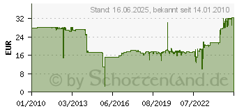 Preistrend fr BROTHER LC-1100 Twin-Pack (LC1100BKBP2DR)