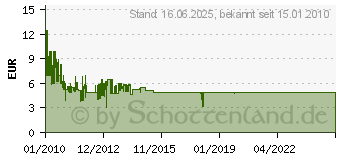 Preistrend fr DELOCK Video- / Audiokabel - HDMI - 2 m 82583[1129]