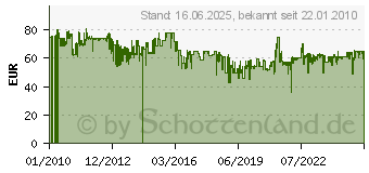 Preistrend fr WENGER / SWISSGEAR SWISSGEAR APPLE CARBON BACKPAC GA-7357-02F00