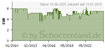 Preistrend fr RAVENSBURGER Rahmenpuzzle 30-48 Teile - Auf dem groen Bauernhof A1317298 (06332[1408])