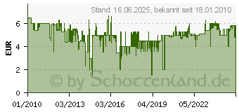 Preistrend fr SCHMIDT SPIELE Kniffel Kids (51245[4451])