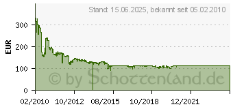 Preistrend fr D-LINK DGS-1210-24