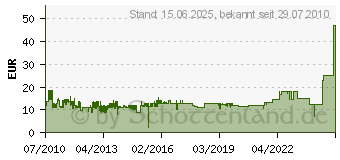 Preistrend fr LOGILINK Festplattengehuse 3,5 Zoll SATA (UA0082A)