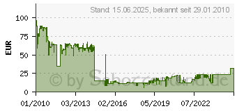 Preistrend fr SONY FV70 Akkusatz ActiFORCE (NP-FV70)