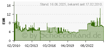 Preistrend fr SUPERMICRO Gehuse fr Speicherlaufwerke MCP-220-00044-0N