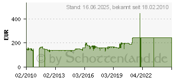 Preistrend fr TRONJE TRLW-PT 120 16:9 26797[4221] Motorleinwand, 265x149cm (16:9) Motorleinwand 305 cm 120 Zoll (PT120)