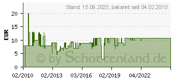 Preistrend fr PKM CF 160 - Kohlefilter fr Dunstabzugshauben 2er Pack