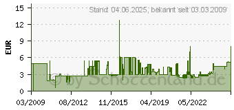 Preistrend fr GELID SOLUTIONS Gelid Fc-Fx01 Lftersteuerung FC-MC01-B