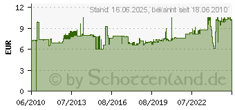 Preistrend fr HELLER HAUSGERTE Kabelbinder, Bndel- : 45, Lnge: 180 4000900675 (115-07190)