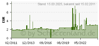 Preistrend fr GIRA 004000 - Abschlusswiderstand f.Antennendose 004000