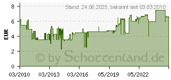 Preistrend fr SONAX Poliervliestcher Poliertuch Autotuch 04222000