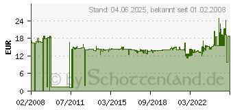 Preistrend fr 3M Haftstreifen Index 680 4-farb., Art.Nr.: 680P102 (680-P12)