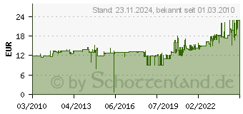 Preistrend fr AVERY ZWECKFORM Vordruck EU-Standardberweisung , DIN A4 2817[1071]