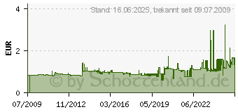 Preistrend fr HERMA 16 Namensetiketten wei/blau aus Acetat-Seide