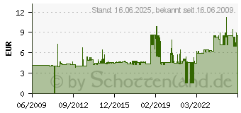 Preistrend fr MAGNETOPLAN Acryl Markerhalter, fr 4 Boardmarker