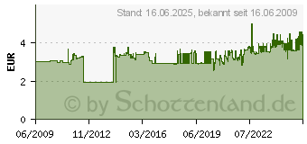 Preistrend fr UHU Patafix Propower 47905