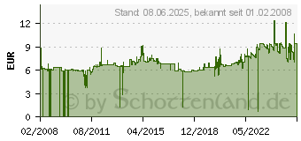 Preistrend fr TESA Klebefilm Budget 57388-1-0 (57388-00001-00)