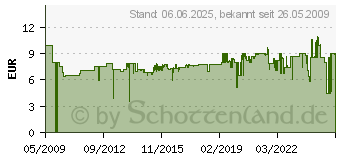 Preistrend fr GARDENA Messing-Fuventil 1 - 07221-20